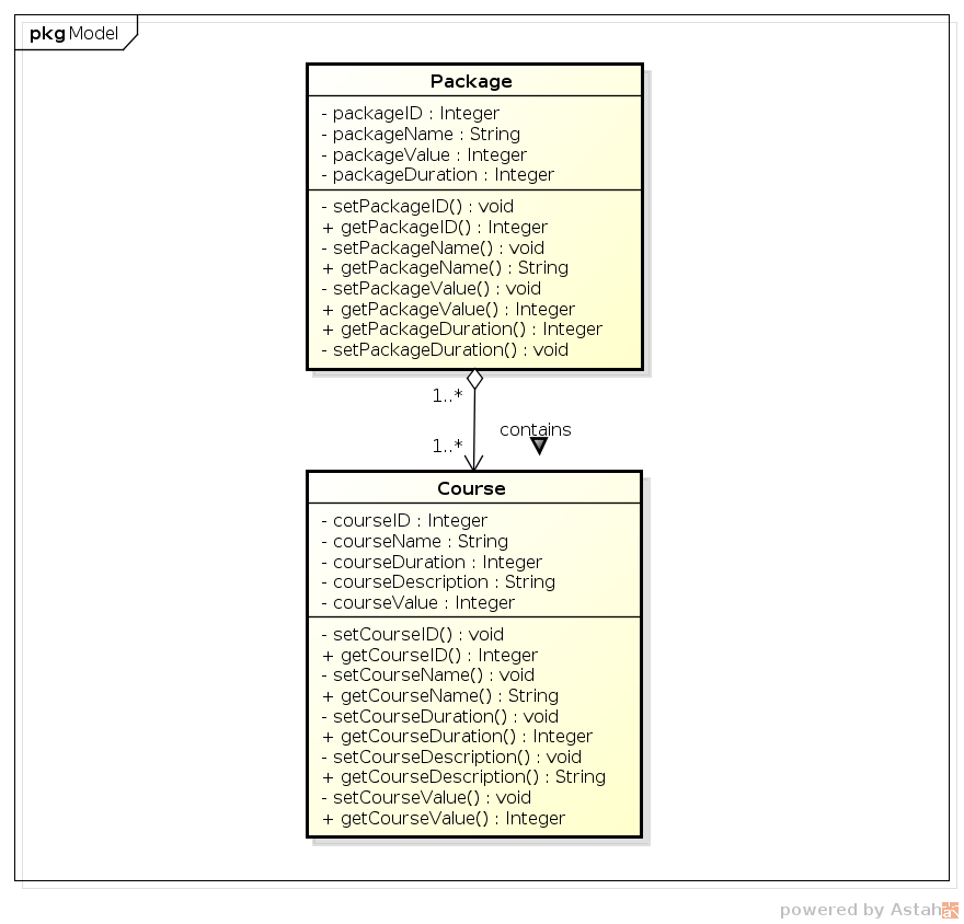 Diagrama de Classes Iteração 2 - Model