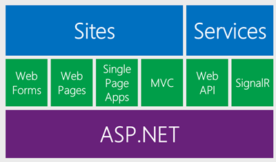 ASP.NET Architecture by Scott Hanselman, 2013