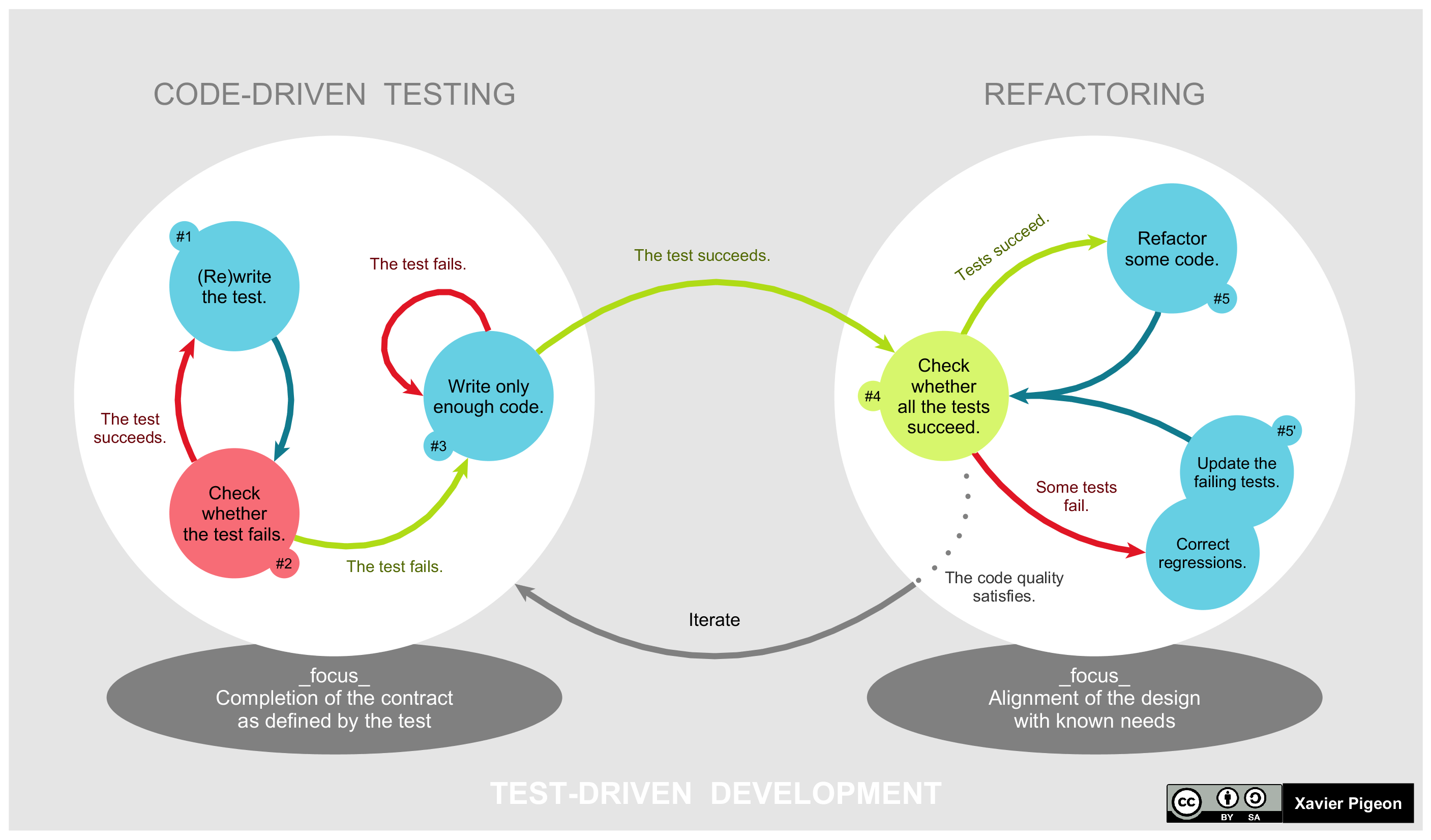 TDD Cycles