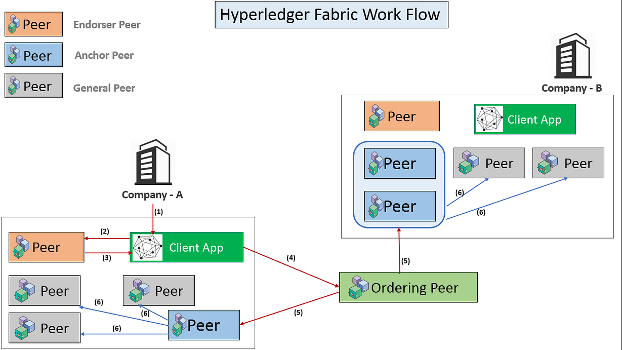 Hyperledger Fabric Work Flow