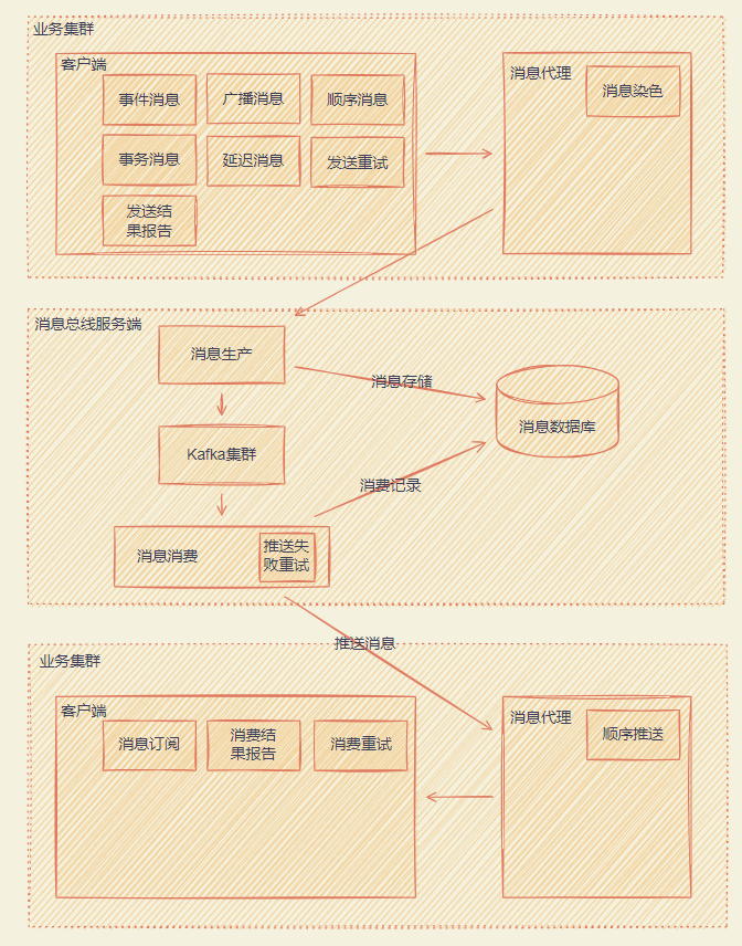 生产消费