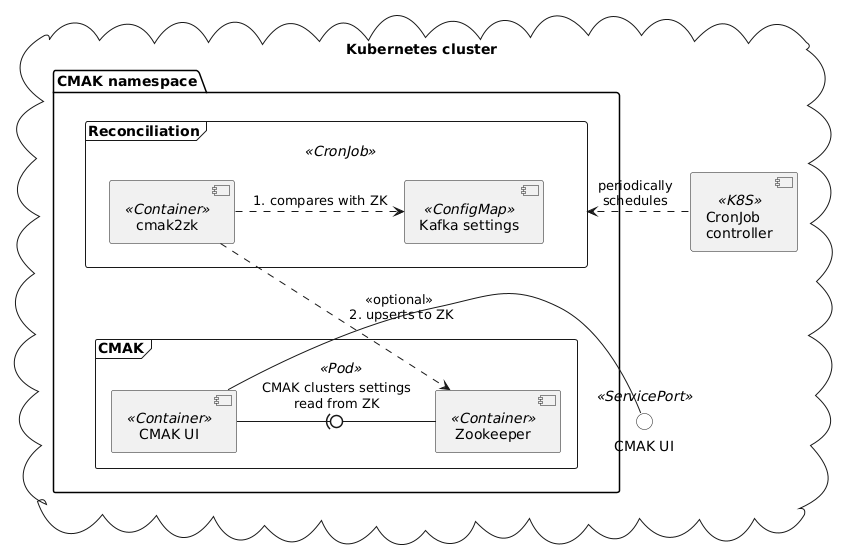 Component diagram