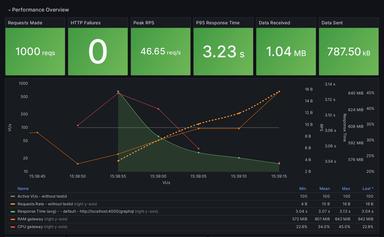 Performance Overview