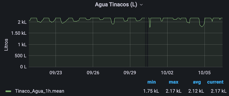 Grafana Output