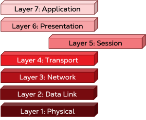 Layer 5: Session