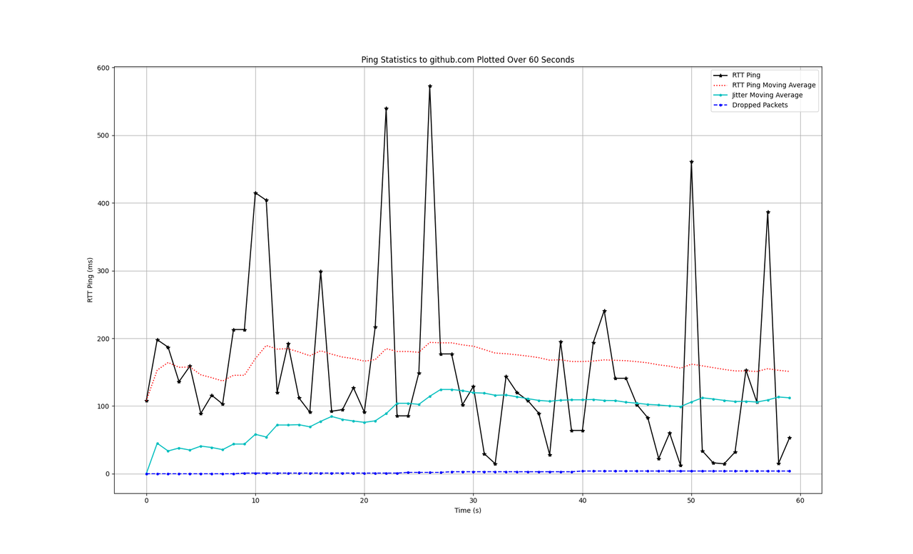 Ping Statistics to github.com Plotted Over 60 Seconds