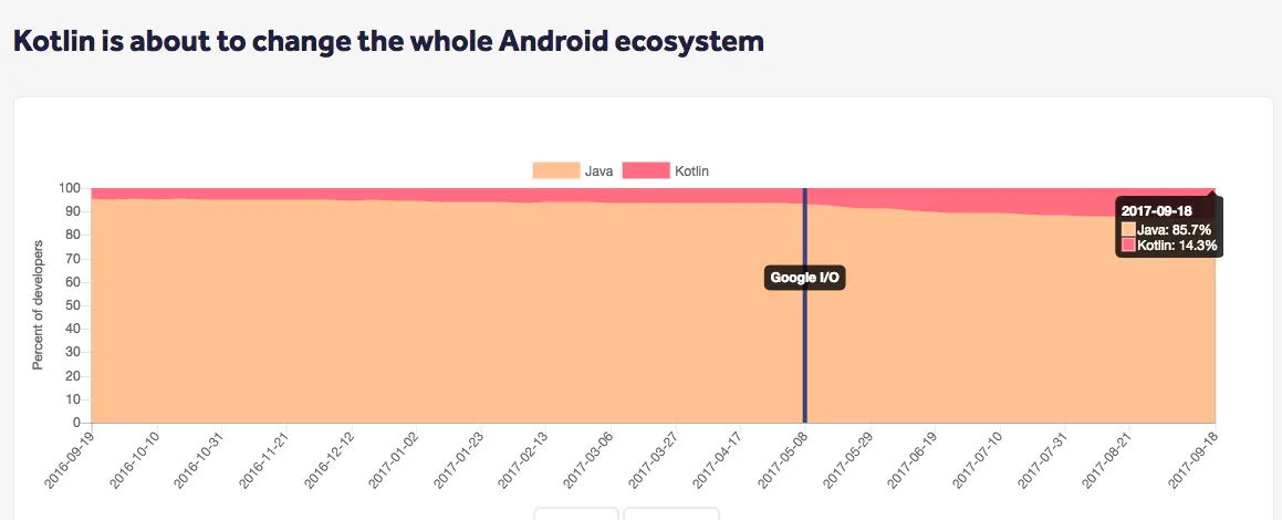 Kotlin is about to change the whole Android ecosystem