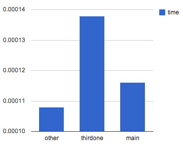 query times in a chart