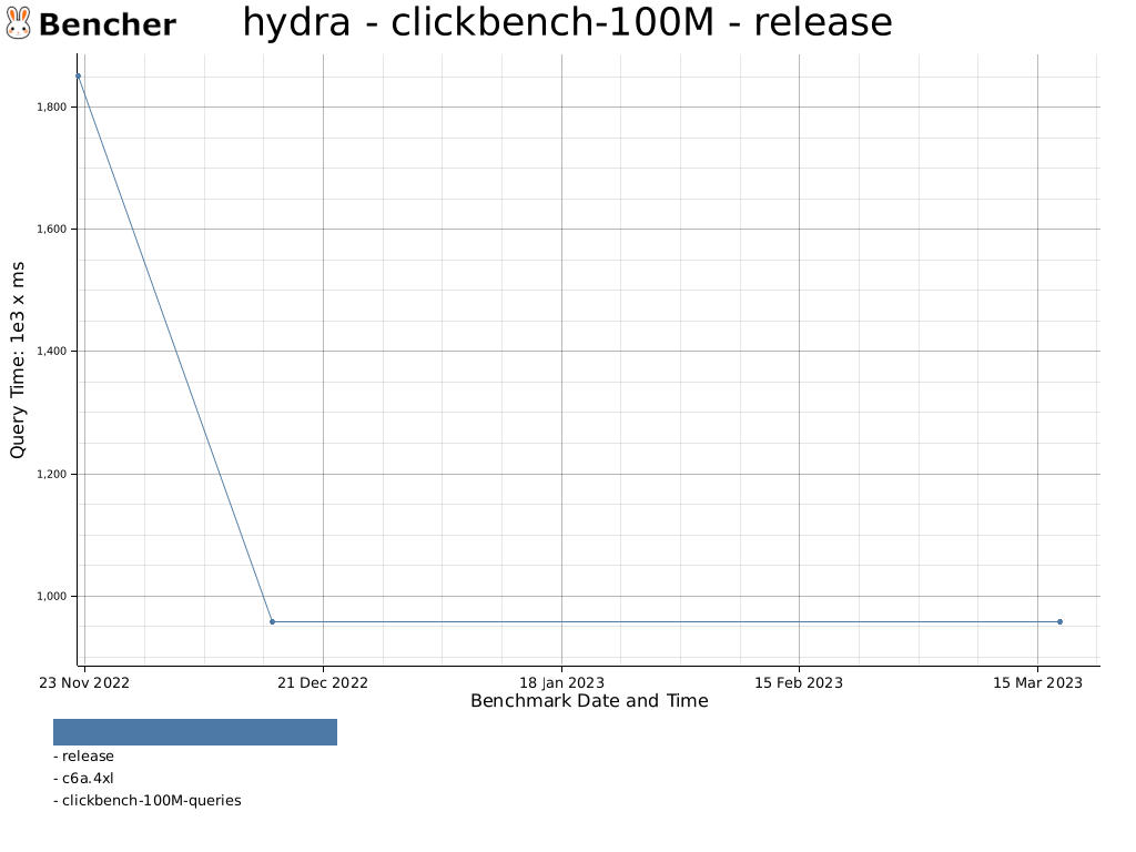 hydra - clickbench-100M - release for hydra-postgres - Bencher