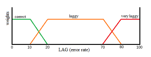 Queue Network