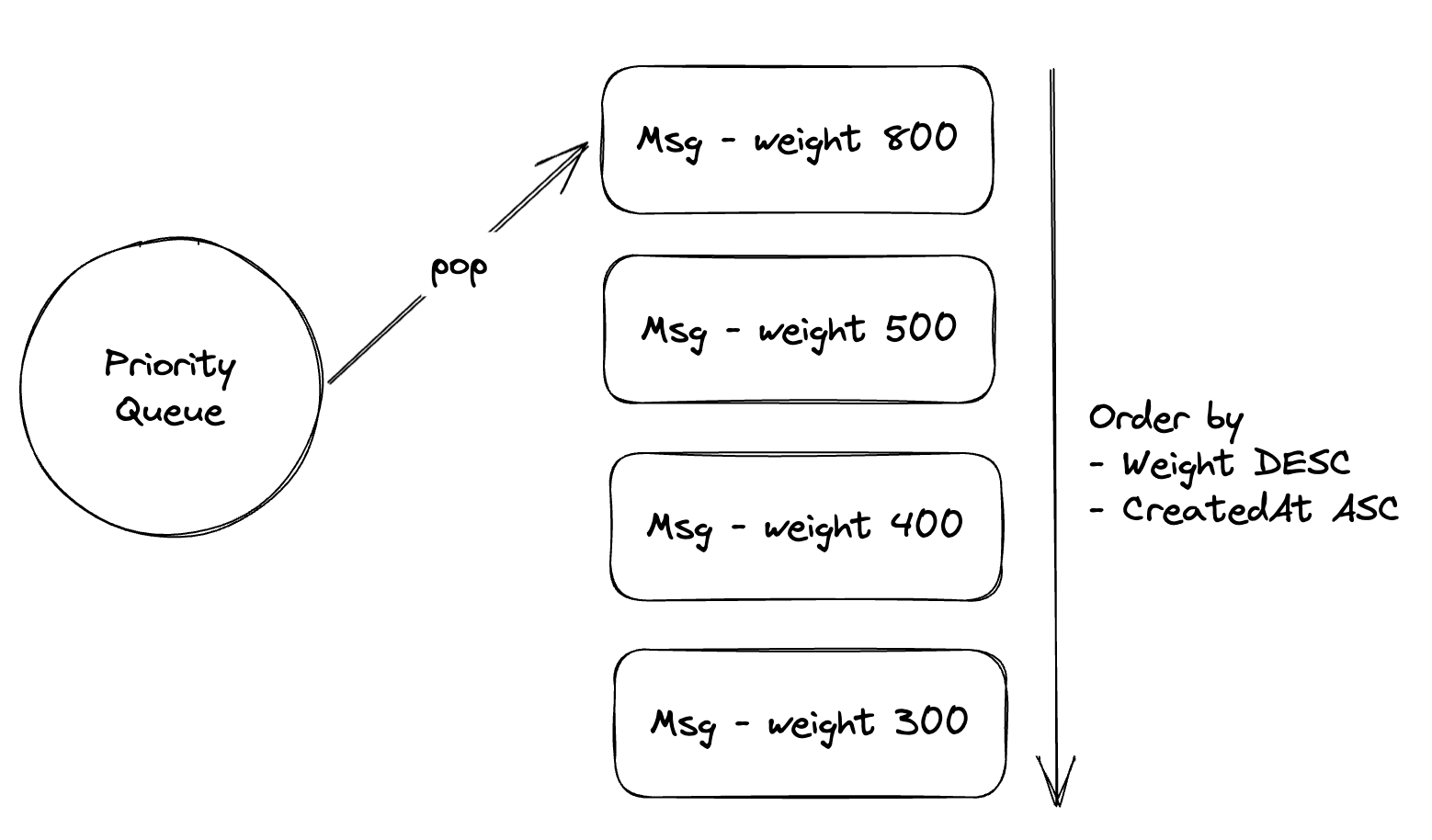 laravel priority queue