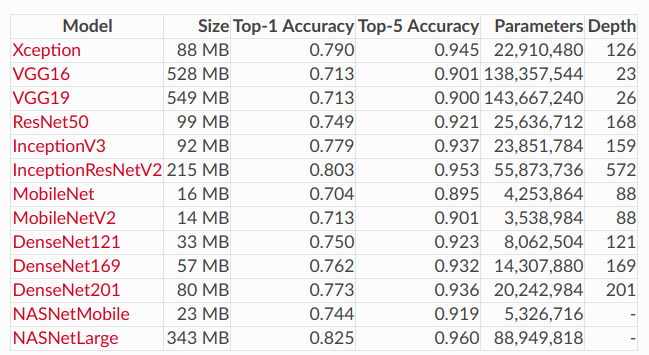 Keras Model Complexity Comparison