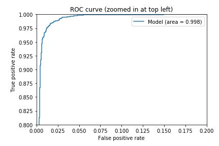 ROC/AUC Curve