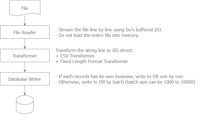 Import from file to database