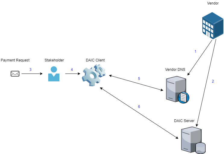 DAIC checking process