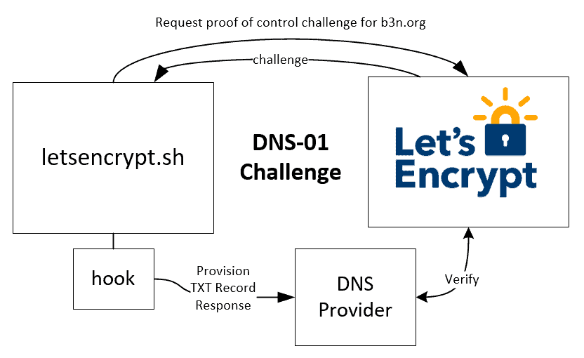 ACME DNS Challenge