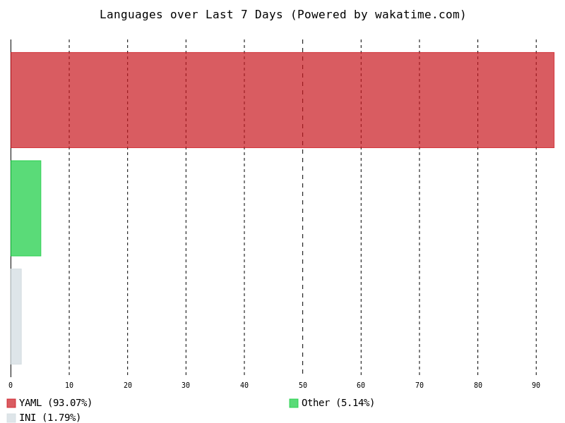 John's Github Stats