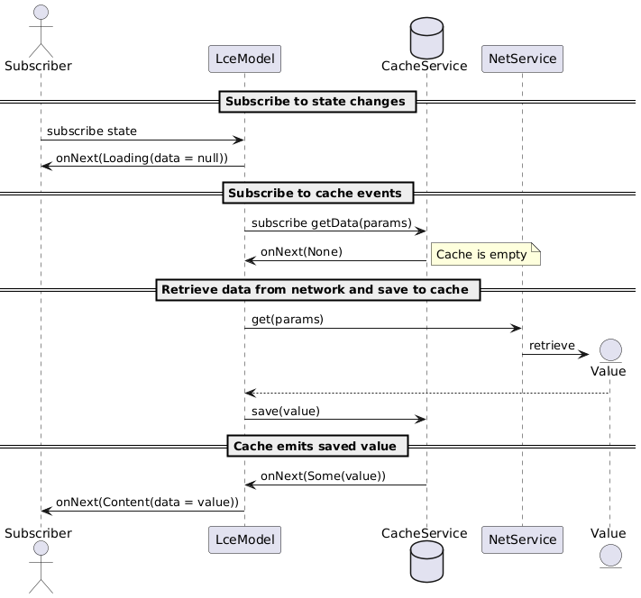 CacheThenNet loading sequence