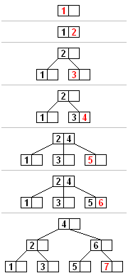 B-Tree Insertion 2