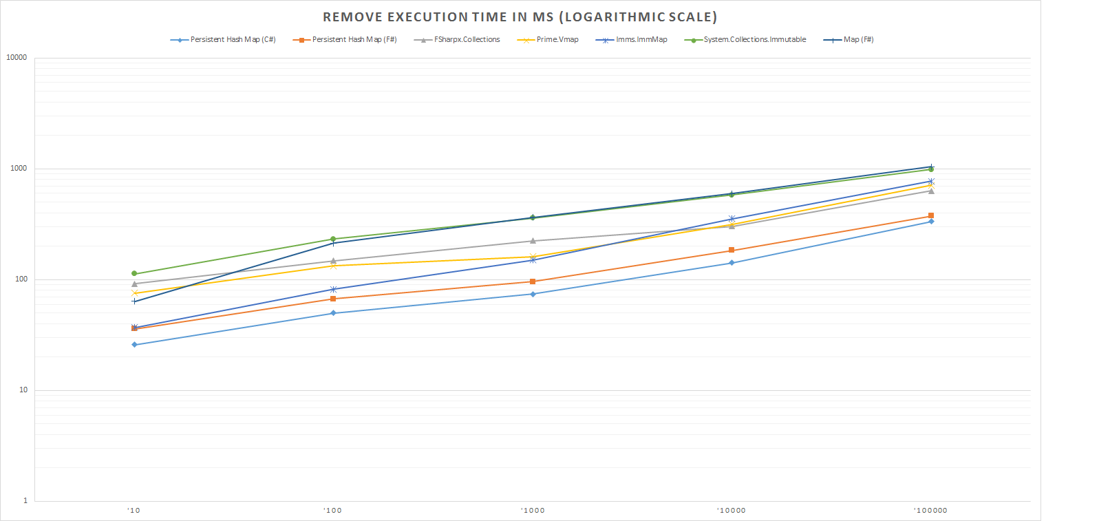 Remove Execution Time In Ms (Logarithmic Scale)