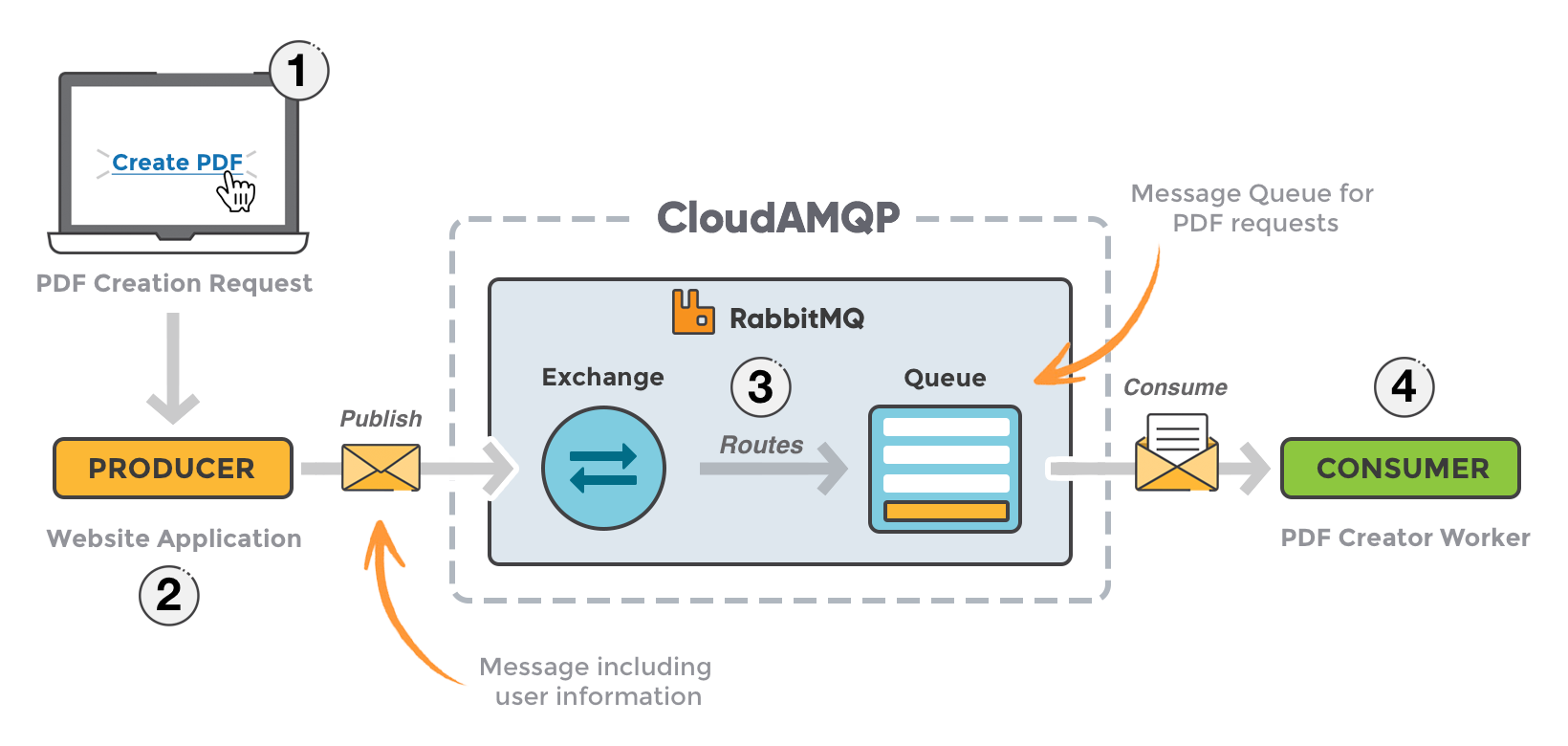 Messaging pattern