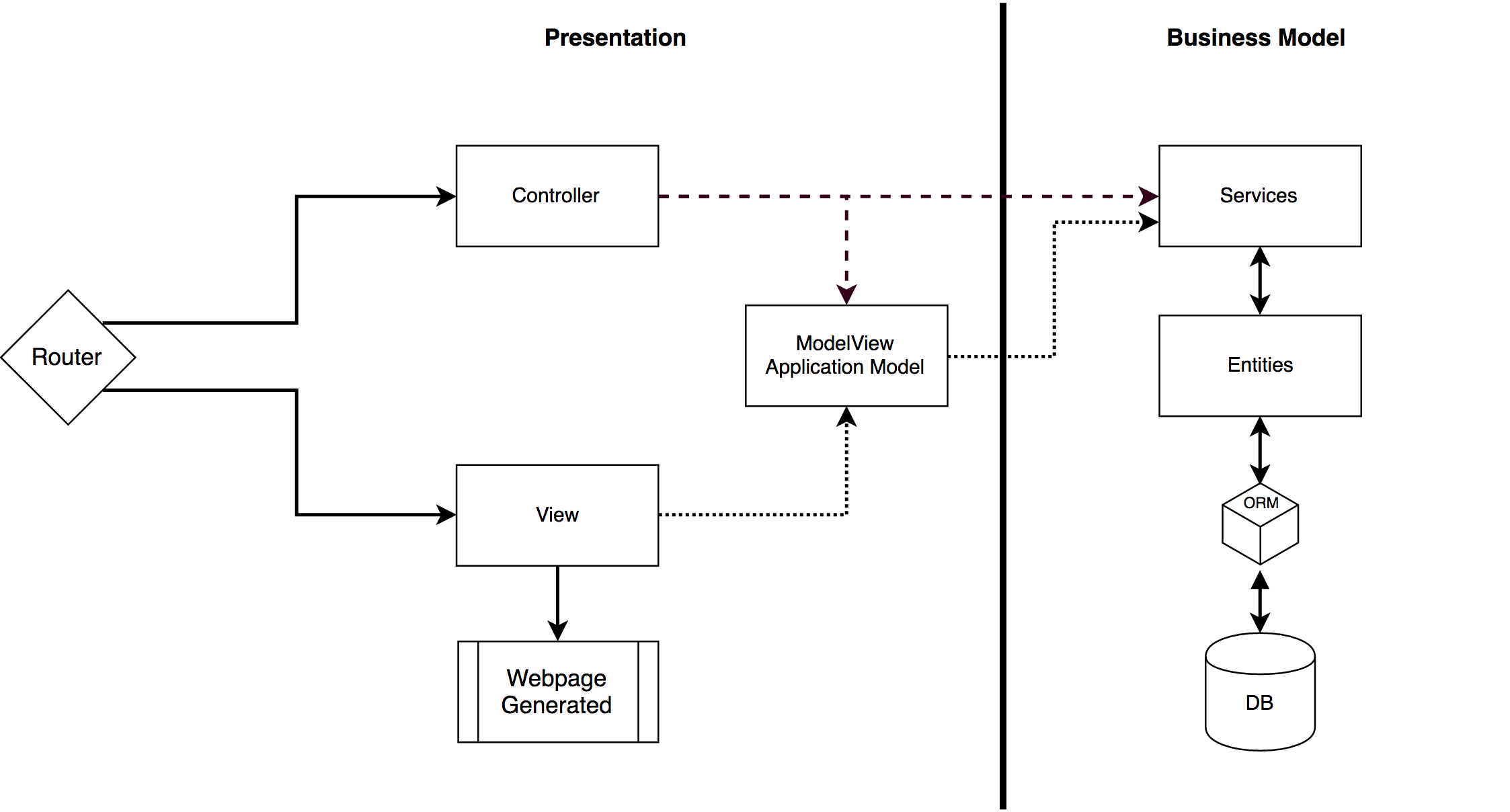 Structured design diagram