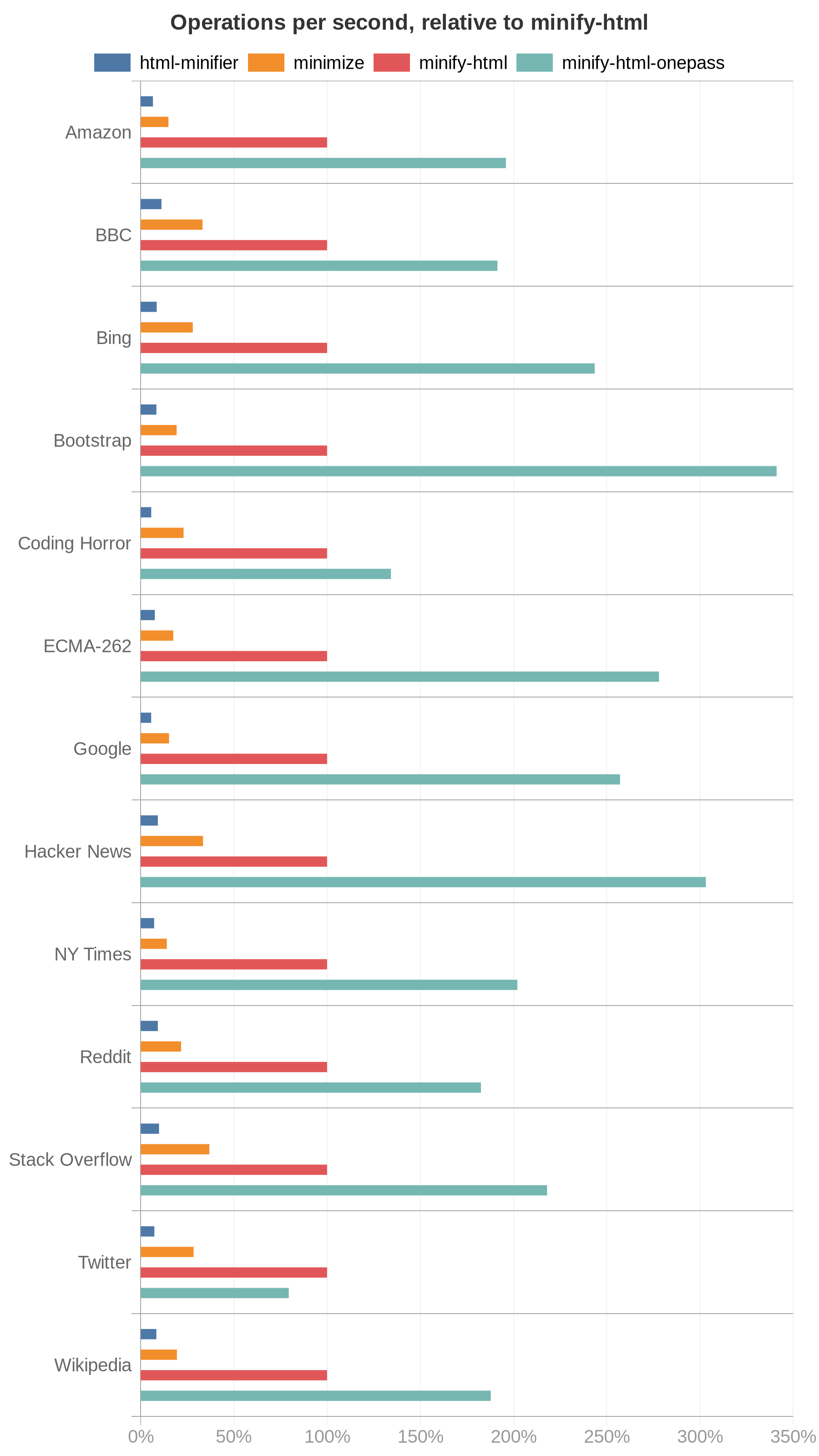 Chart showing speed of HTML minifiers per input