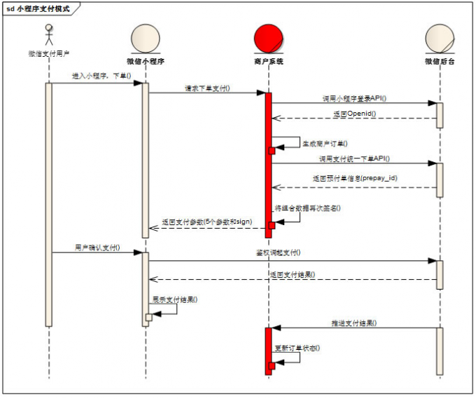 小程序支付流程图