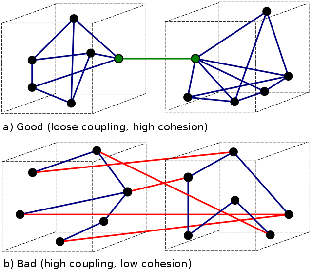 To make our code maintainable, we must rely only on abstractions. [via Wikipedia]