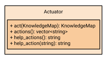 Actuator Class Diagram