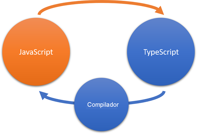 https://learn.microsoft.com/pt-br/training/modules/typescript-get-started/media/m01-compiler.png