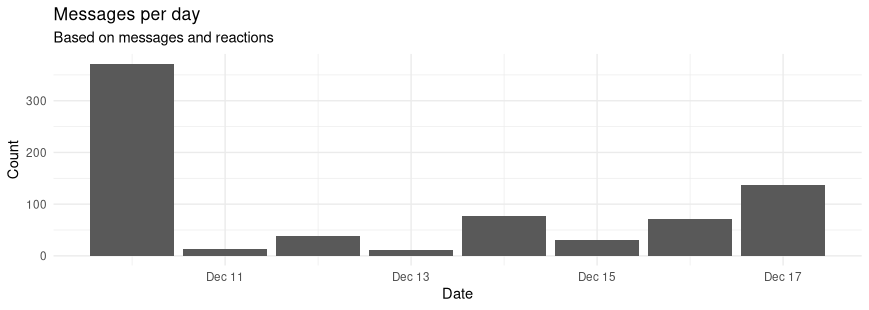 Messages per day in TWIM