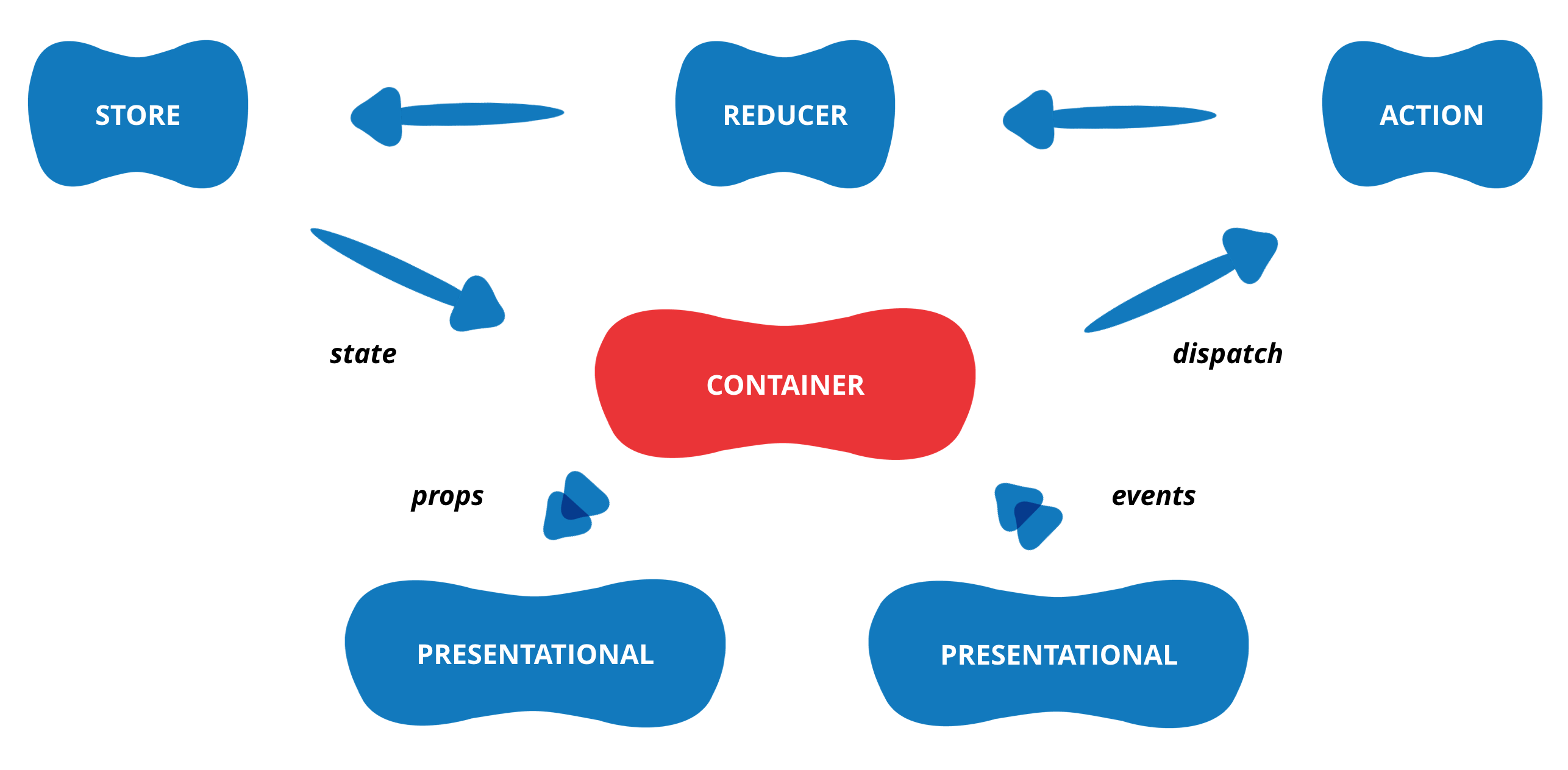 Container Components