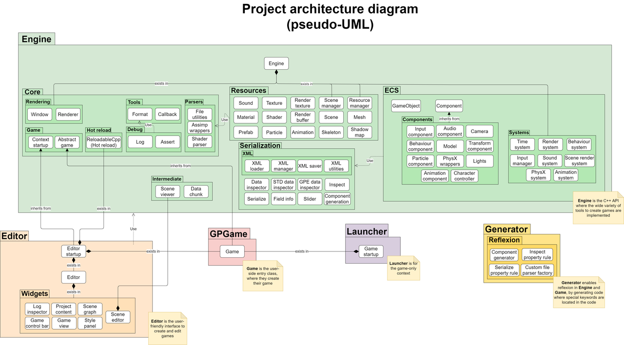 Global architecture diagram