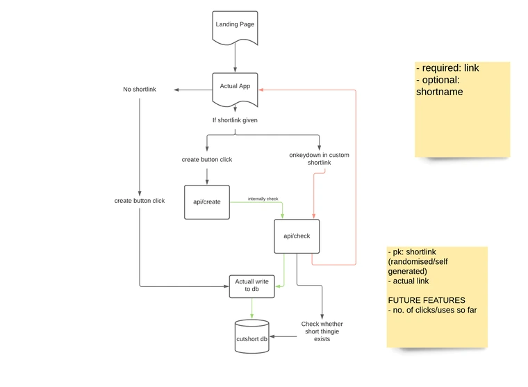 System Design Chart of Cutshort