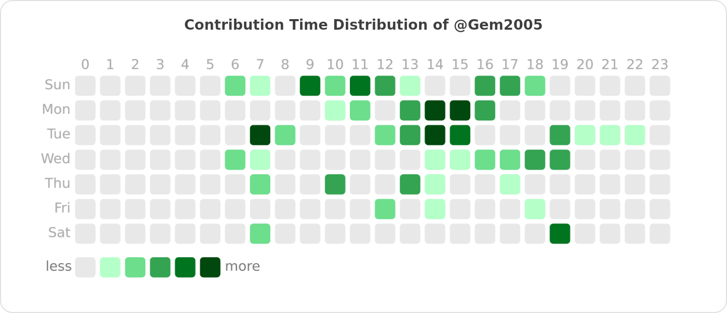 Contribution Time Distribution of @Gem2005