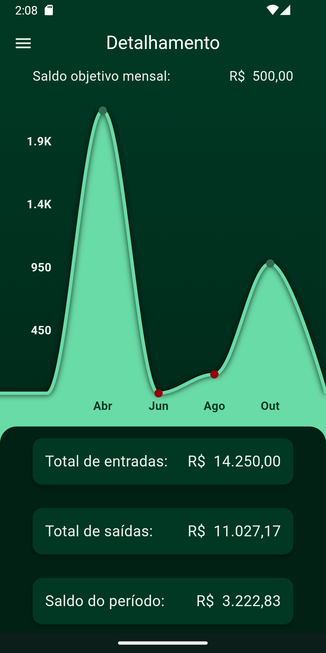 Gráfico de Gastos