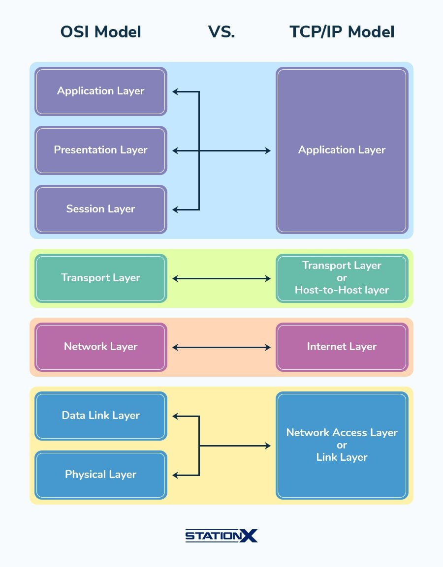 OSI Model vs. TCPIP Model