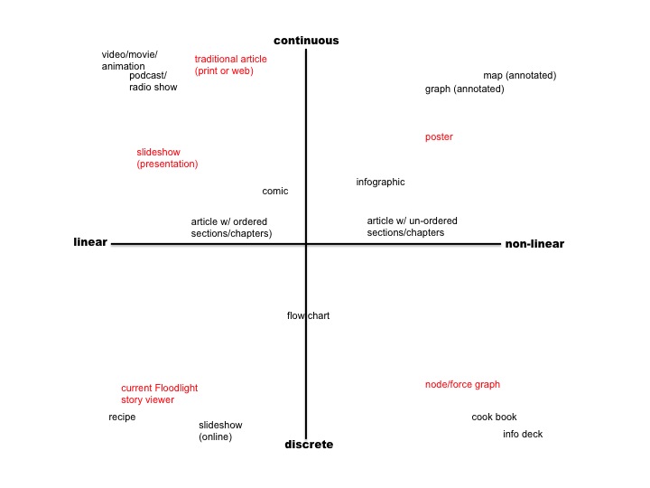 story_presentation_types