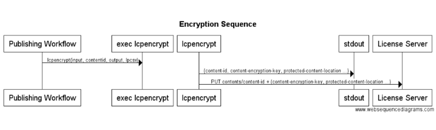 LCP server encryption sequence diagram