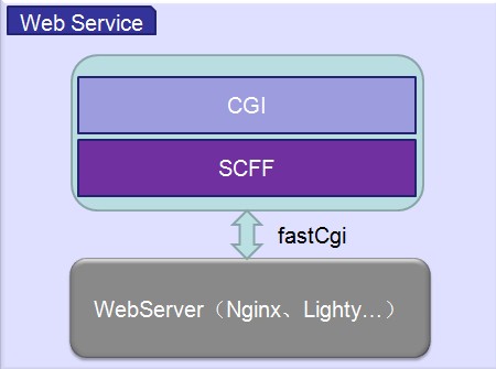 GitHub - johnsonzhu/SCFF: Simple C++ FastCgi Framework 简单便捷的c++ FastCgi ...