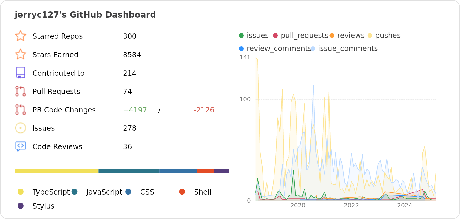 Dashboard stats of @jerryc127