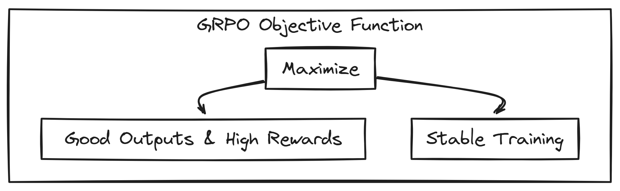 GRPO Objective (Created by Fareed Khan)