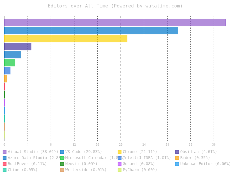 Wakatime Editor