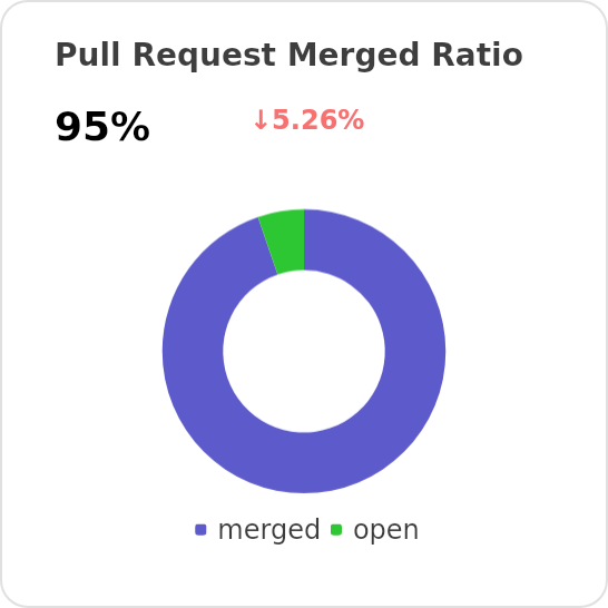 Pull-requests merged ratio