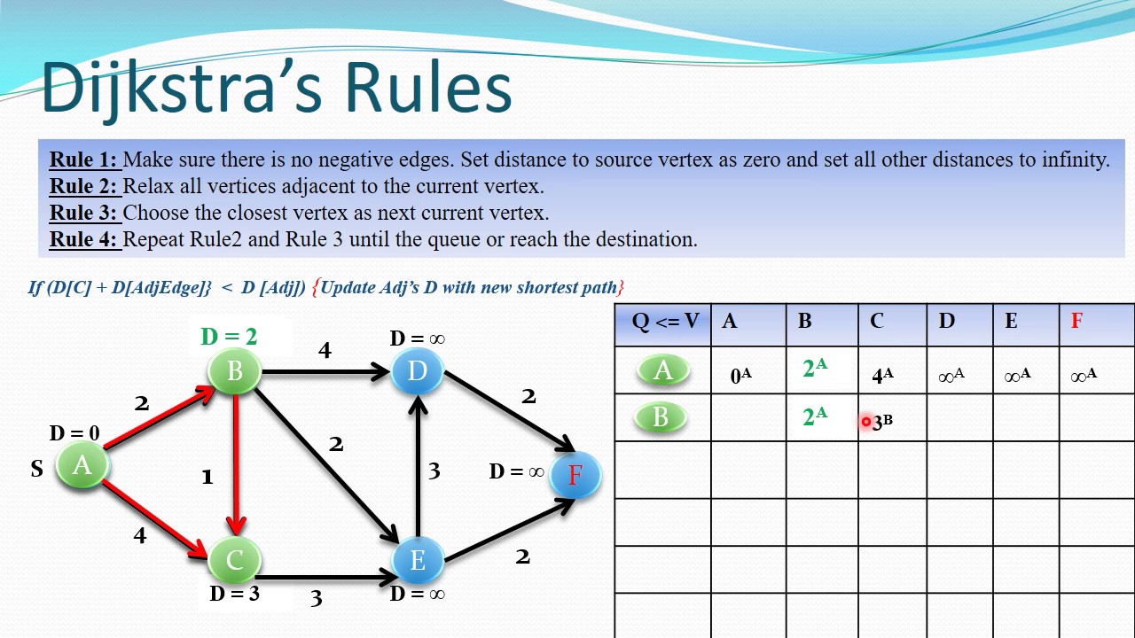 dijkstra algorithm