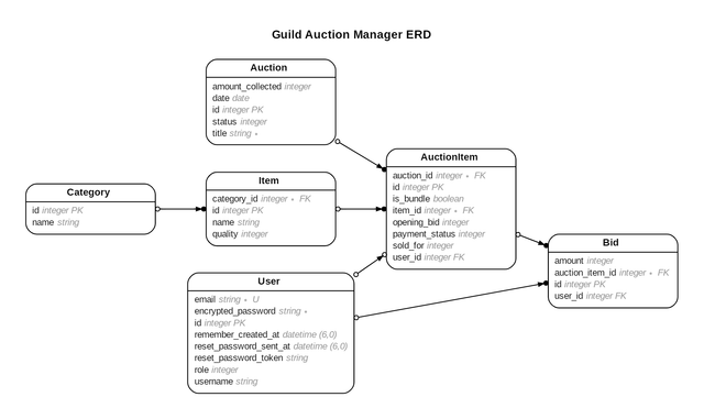 erd-guild