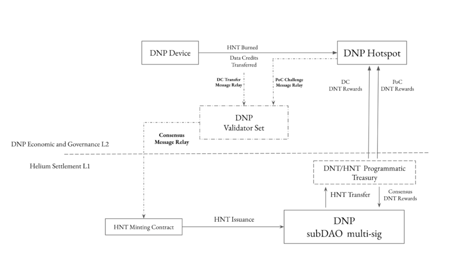 subDAO governance