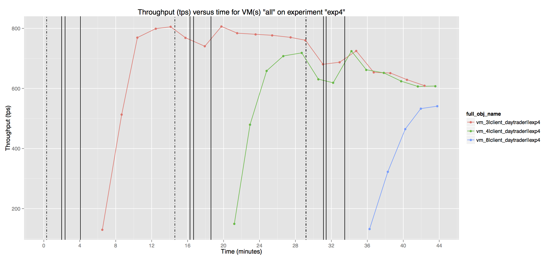 Example app tput vs time