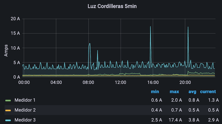 Grafana Output